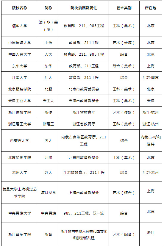 15所参照独立设置本科艺术院校