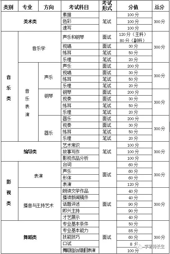 2019重庆市艺术类统考科目