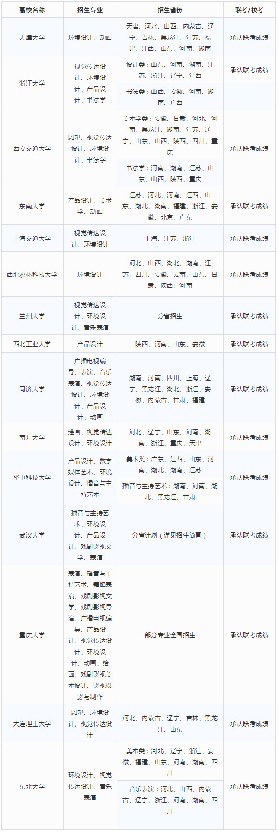 2018年承认联考成绩的985高校名单