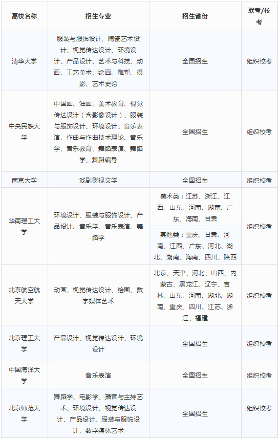 2018年组织校考的985高校名单