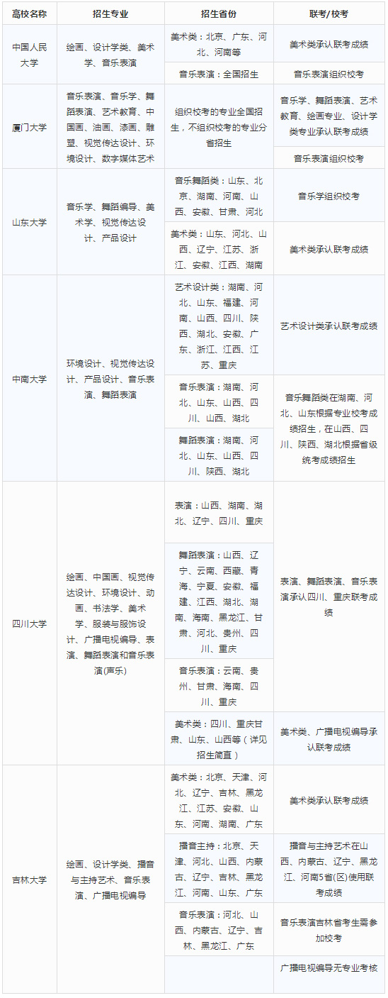 2018年组织校考的985高校名单