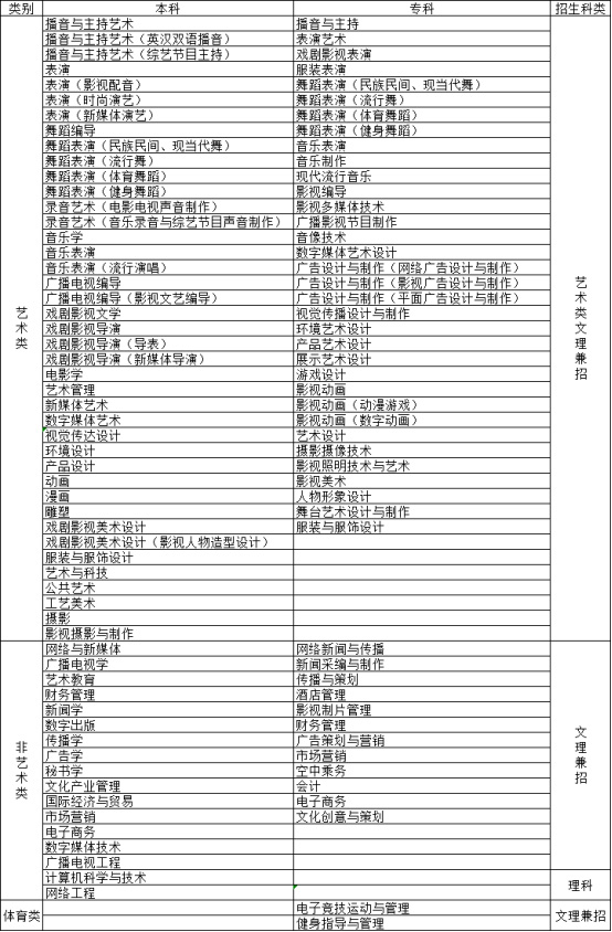 四川传媒学院2019招生专业