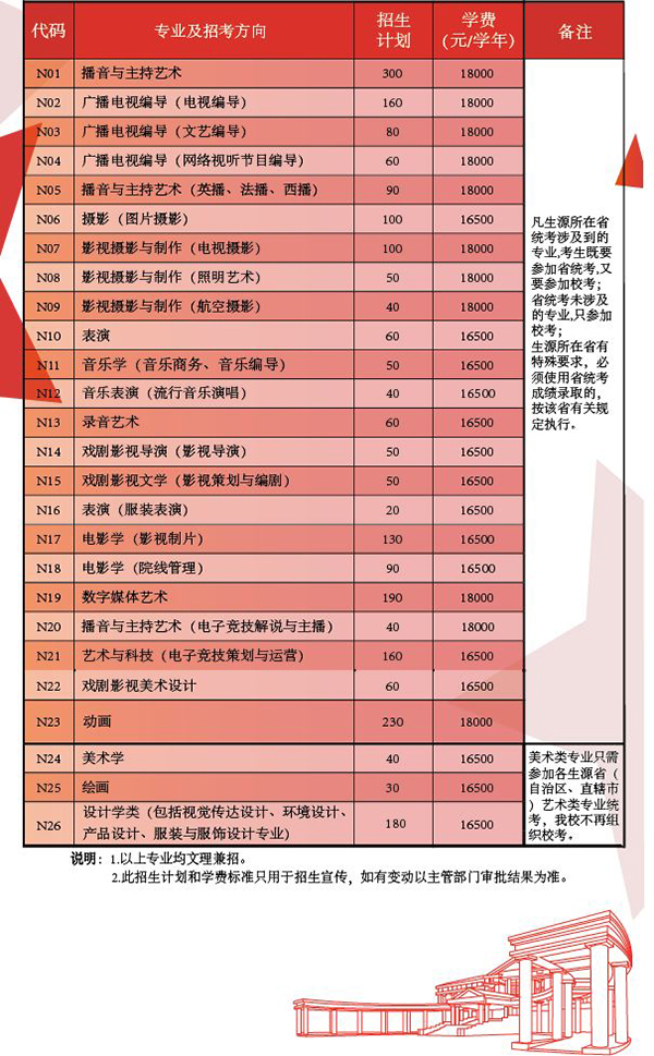 中国传媒大学南广学院2019招生计划