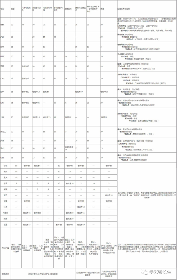 吉林动画学院2019招生计划