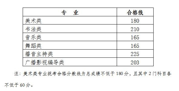 2019广西艺术统考分数线