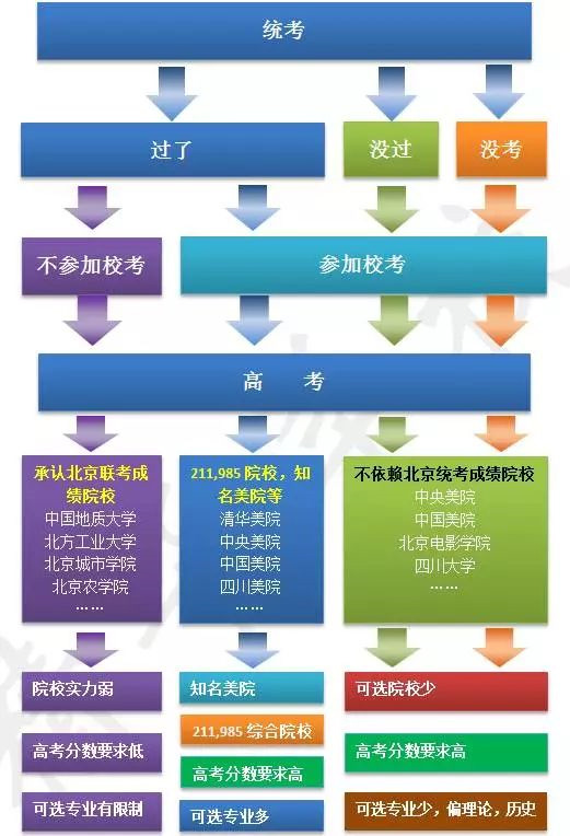 2019艺考流程表 2019艺考流程表
