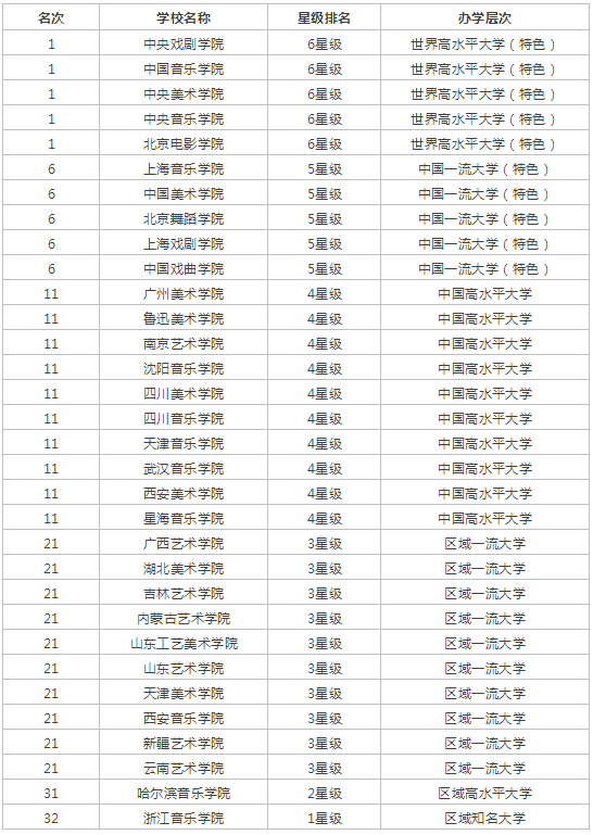 2019中国艺术类大学排名