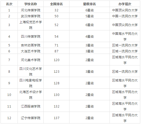 2019中国艺术类民办大学