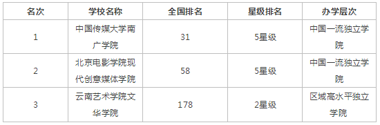 2019中国艺术类独立学院