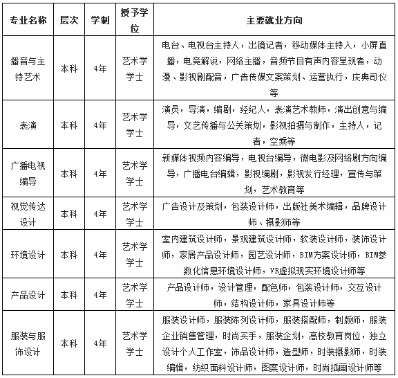 四川大学锦城学院2019招生专业