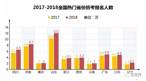 各省艺考生人数