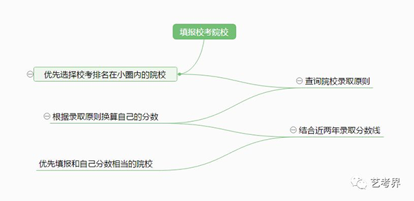 艺考生填志愿技巧