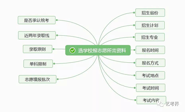 艺考生填志愿技巧