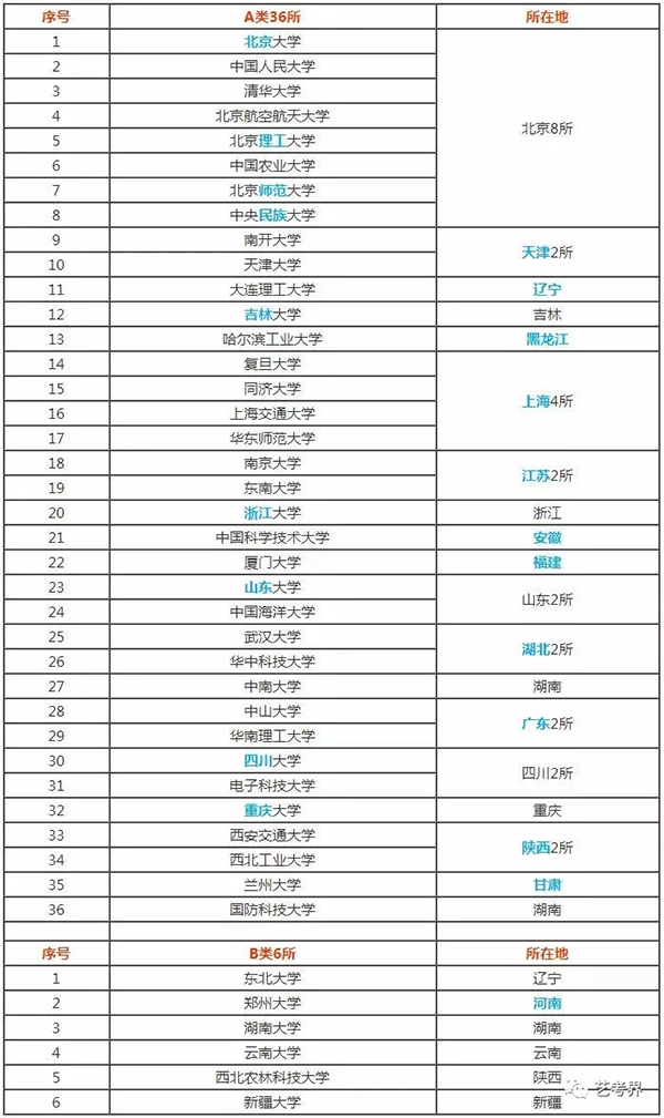世界一流大学名单