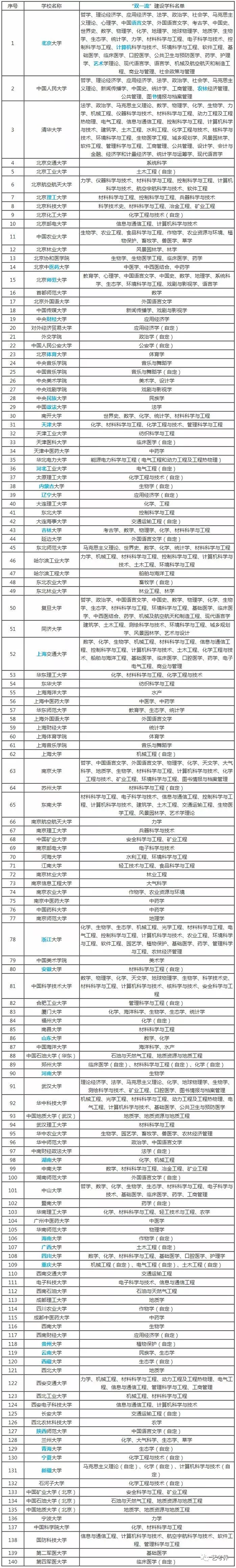 世界一流学科建设高校和建设学科名单