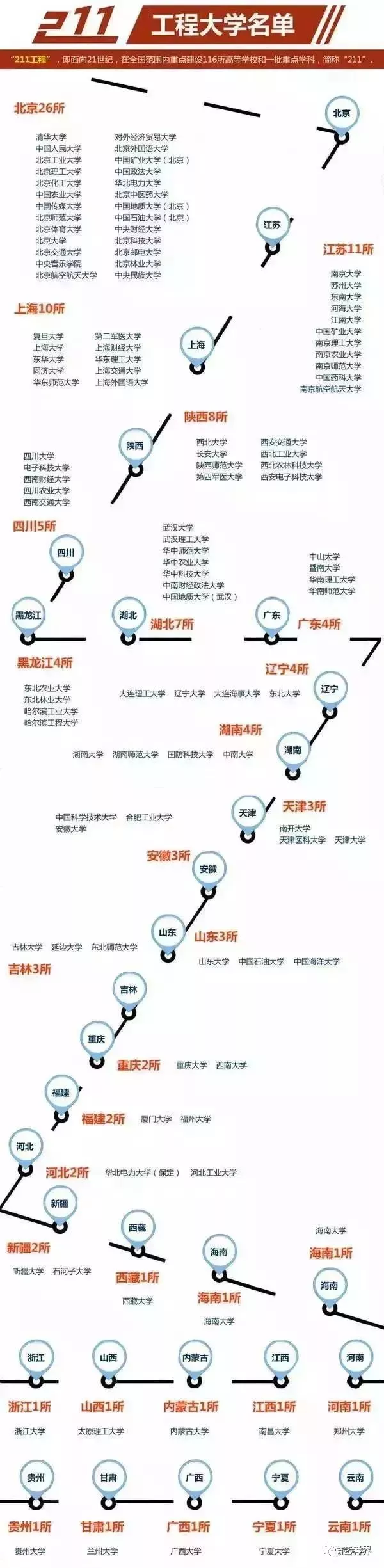 211工程大学名单