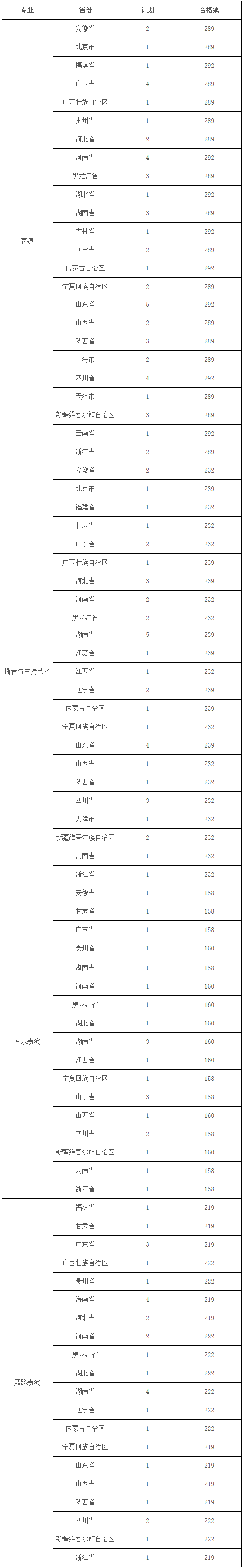重庆大学2019年各艺术类专业合格分数线