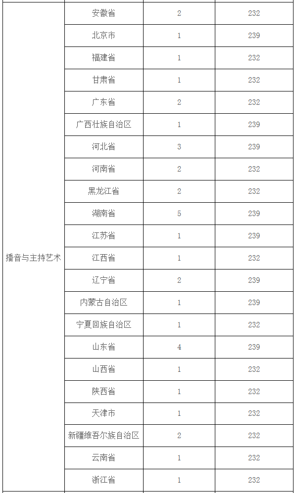 重庆大学2019年播音与主持专业合格分数线