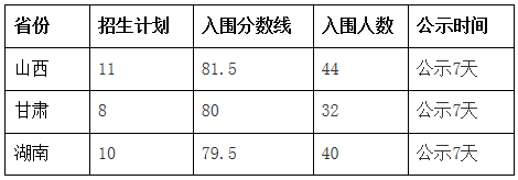 四川外国语大学2019年广播电视编导专业校考合格分数线