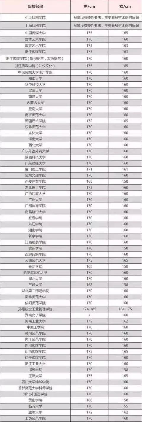 部分院校对播音主持专业身高的要求