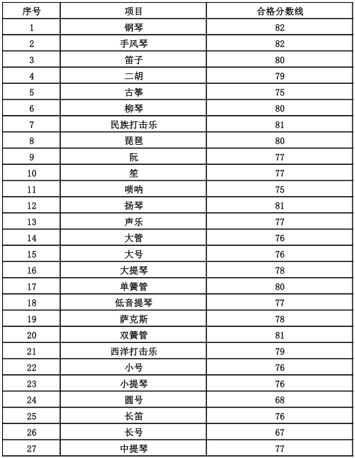 中国海洋大学2019年音乐表演专业校考合格线 中国海洋大学2019年音乐表演专业校考合格线