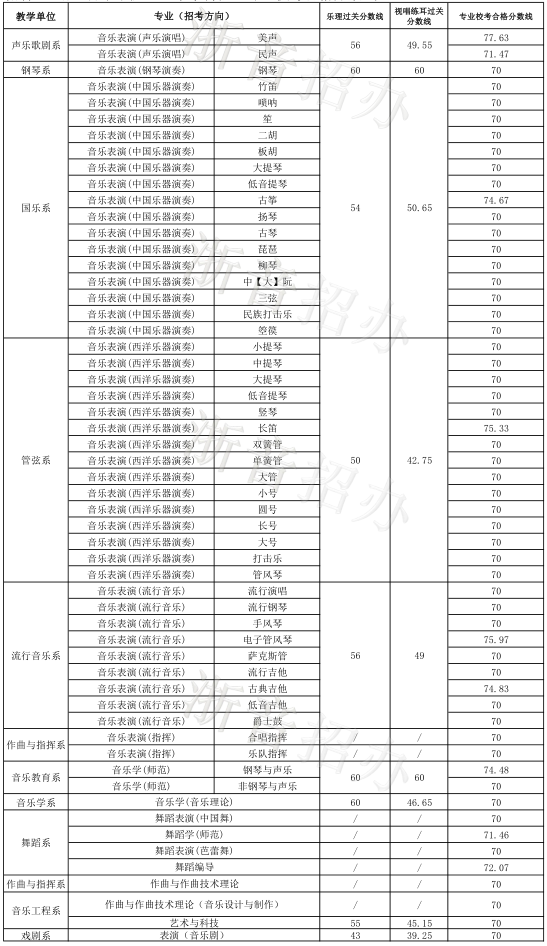 浙江音乐学院2019年本科招生专业校考合格分数线