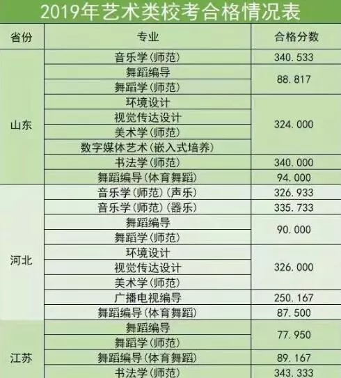 淮阴师范学院2019年艺术类校考合格分数线