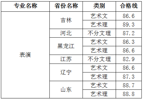 东北电力大学2019年表演专业校考合格线