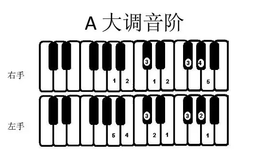 钢琴指法
