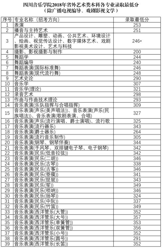 四川音乐学院2018年文化录取分数线