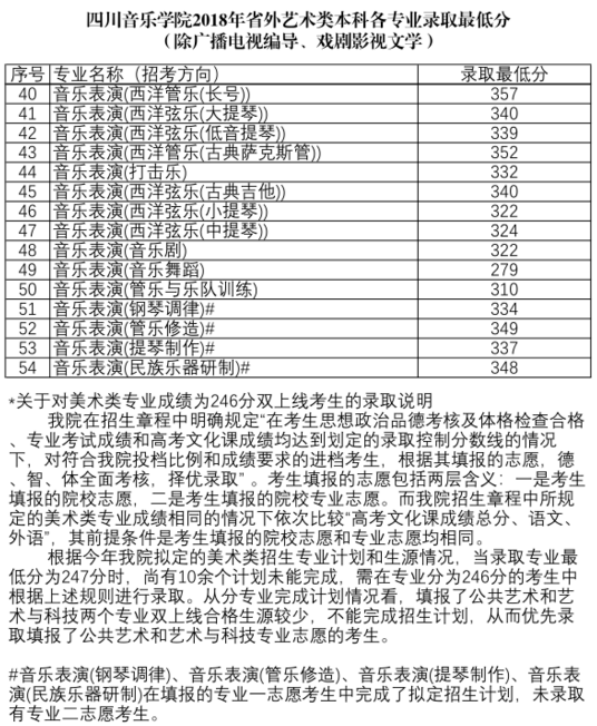 四川音乐学院2018年文化录取分数线