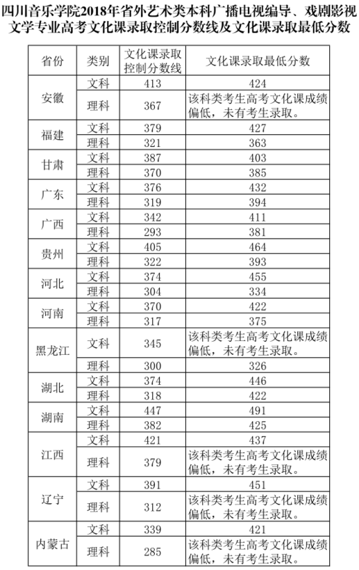 四川音乐学院2018年文化录取分数线