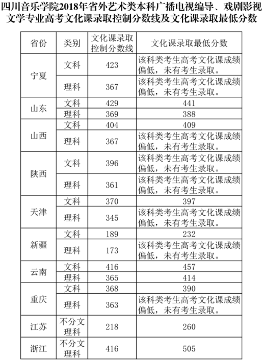 四川音乐学院2018年文化录取分数线