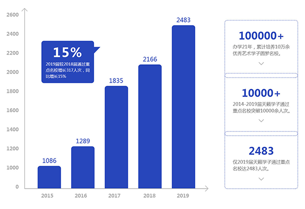 天籁艺术学校历年教学成绩