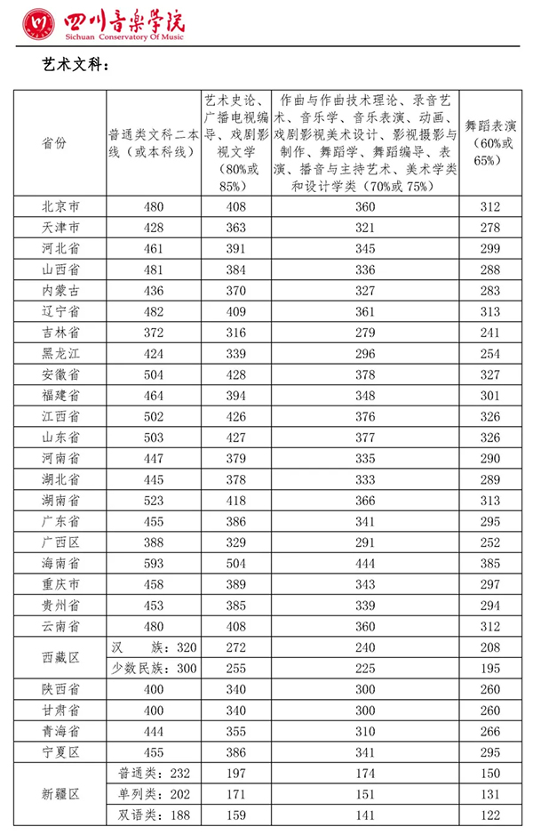 四川音乐学院2019年省外艺术类文化录取控制分数线