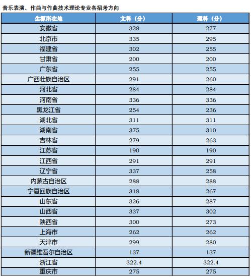 2019年央音录取分数线