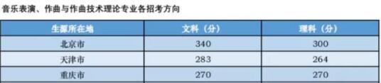 2018年央音录取分数线